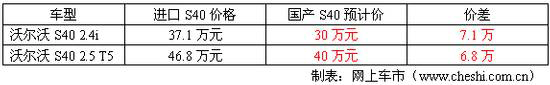 为此我们致电北京地区沃尔沃授权销售商-北京中汽南方汽车销售有限公司。经销商方面表示,国产沃尔沃S40已经可以接受预订,与进口车款一样国产S40也将推出两款车型:沃尔沃S40 2.4i和沃尔沃S40 2.5 T5。并有三种颜色可以选择:沙滩金、银灰色及大红色。对于价格,经销商表示目前还没有公布具体价格,如果要订车的话需要交纳10万元定金,7月份公布价格并能提到国产S40现车,当然消费者临时改变初衷的话可以退还全部定金。不过,据销售员透露,国产S40将比目前进口S40便宜6-7万元左右,其中国产S40 2.4i将售30万左右,国产S40 2.5T5将售40万左右,不过具体的价格要等上市时公布