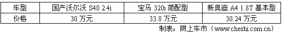 为此我们致电北京地区沃尔沃授权销售商-北京中汽南方汽车销售有限公司。经销商方面表示,国产沃尔沃S40已经可以接受预订,与进口车款一样国产S40也将推出两款车型:沃尔沃S40 2.4i和沃尔沃S40 2.5 T5。并有三种颜色可以选择:沙滩金、银灰色及大红色。对于价格,经销商表示目前还没有公布具体价格,如果要订车的话需要交纳10万元定金,7月份公布价格并能提到国产S40现车,当然消费者临时改变初衷的话可以退还全部定金。不过,据销售员透露,国产S40将比目前进口S40便宜6-7万元左右,其中国产S40 2.4i将售30万左右,国产S40 2.5T5将售40万左右,不过具体的价格要等上市时公布