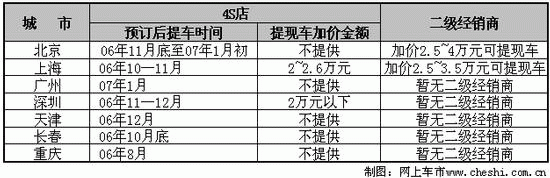 据网上车市监测的价格数据显示,广州丰田凯美瑞自2006年5月上市以来,在上市不足1个月的时间内了掀起了一番预订热销的浪潮,现在的凯美瑞正处于全国货源紧张的情况。而这种状况更是愈演愈烈,以至国内包括北京、上海、广州、深圳在内的各大城市4S店出现全无现车需要订单售车、二级经销商提现车加价的状况。