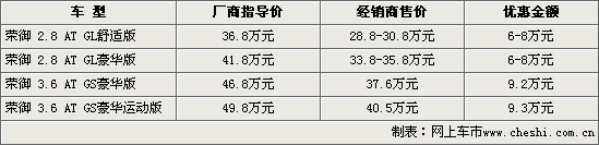 网上车市价格监测数据显示,近期北京地区别克荣御的优惠又有较大幅度的扩大,其中荣御2.8 AT舒适版目前最低仅售28.8万元,比君越3.0旗舰型还便宜4万元左右。其它几款车型也有较大的优惠,