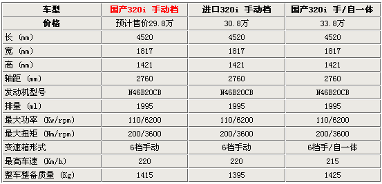 宝马320i技术参数对比