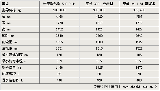 通过对比,可以发现三者的长宽高尺寸相差不大,互有胜负。宝马320i的轴距却远远领先于其他两个对手。轴距的领先,不由让人对它车内的腿部空间充满了期待。S40的最小离地间隙则达到150mm,使人们颇为放心它的道路适应性。