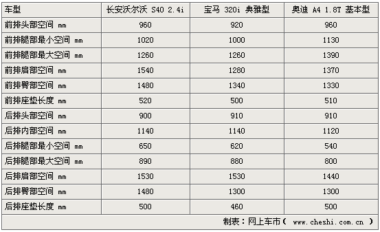 而在内部空间的对比上,S40在纵向空间上颇合“中庸”之道,都在平均水平之上,而在横向空间上却遥遥领先。不过想想人们印象中魁梧的北欧大汉,也就不难理解了。而宝马新3系与老3系相比极大的增大了后排腿部空间。奥迪A4的后排空间则颇为局促,不过作为运动型轿车优先照顾前排驾驶者似乎也是一种不错的思路。