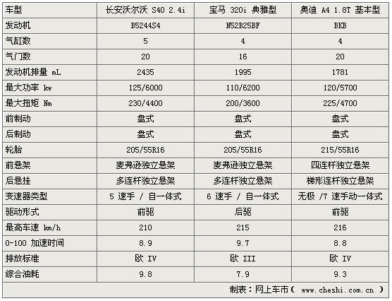 虽然在功率、扭矩的绝对数值的比较上,S40 2.4i处于领先地位,再凭借三者中最轻的“体重”,它的动力表现自然不俗。不过用2.4L的排量与2个不足2L排量的对手相比只是略微领先,颇为胜之不武。在三者中,S40 2.4i的5速手自一体变速器已经稍显老迈,落后于宝马320i渐成主流的6速手自一体变速器和奥迪A4 1.8T新潮的CVT无级变速器。直接体现就是S40 2.4i在功率、扭矩最大,整备质量最小的情况下,居然百公里加速时间仍落后于奥迪A4 1.8T。所以在动力性对比上,S40 2.4i在绝对比较中不输于对手,但远远谈不上胜利。