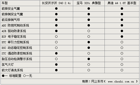 安全配置方面,被动安全设备,如气囊等,各个厂家均达到了极高的标准。同时,320i与A4配置了目前最高的主动安全系统——DSC与ESP。而沃尔沃公司与之同级的主动安全系统DSTC只装备了更高级的S40 2.5T,所以在主动安全方面S40 2.4i反而落了下风。不过S40 2.4i在三款车里唯一标配了氙气大灯和大灯清洗装置,为之争回了少许颜面。