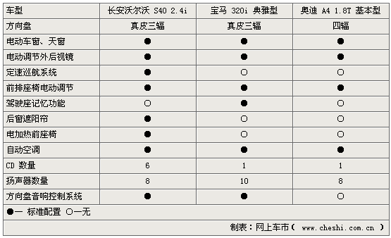 高档运动型中级轿车在这个方面当然可算是极为丰富了。不过S40 2.4i显得更为厚道一些,提供了可加热前座椅、定速巡航和6碟CD。而320i则提供了驾驶座记忆功能。至于A4的装备表在三者里看起来就显得颇为尴尬了。