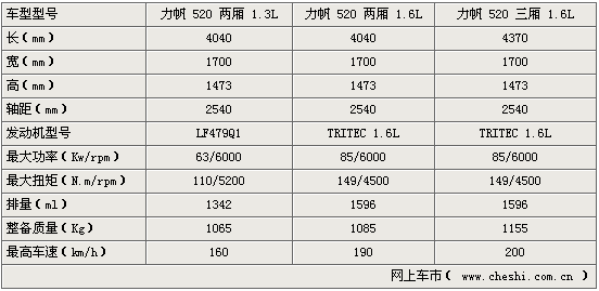     2006119գŵĵһγ520ȫ򹫲СգִйطõϢ520ԭᳵĻƳ520棬1.3L1.6Lķ ϱԿ520泤ȱС330mmûб仯5201.6L֮⻹Ƴ1.3LĳƷƷLF479Q1ӲϿ1.3LͼMR479Qһģ֪ҹ˾ǲڷмϵ