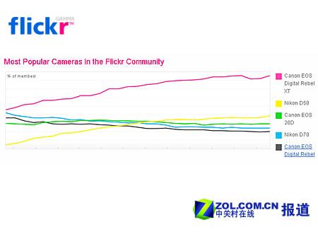 Flickr中最受欢迎的相机 流行趋势看Flickr用户都使什么相机