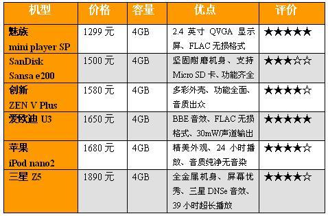 运动随意听歌尽情大容量闪存MP3导购(6)
