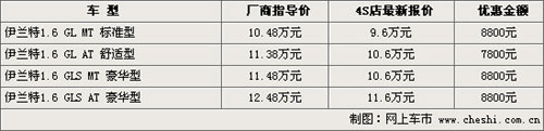 迎战天语SX4伊兰特首当其冲 最高优惠8800