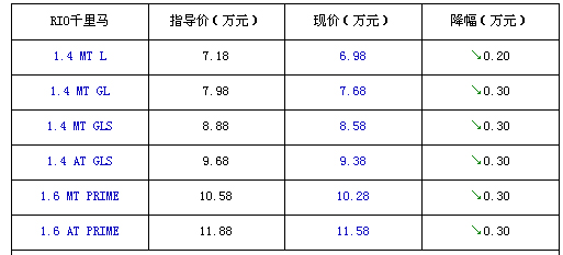 降价最快新车 RIO千里马车型价格再跌