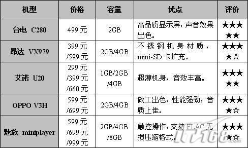 看得爽价格低高性价比视频学生MP3推荐(5)