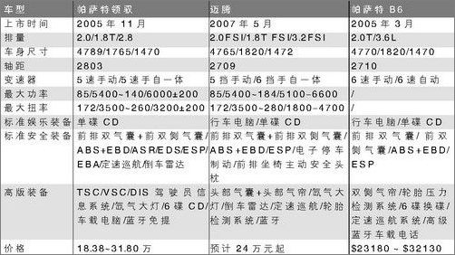 迈腾与海外版Passat比较 迈腾与海外版Passat比较