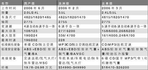 凯美瑞与海外版Camry比较 凯美瑞与海外版Camry比较