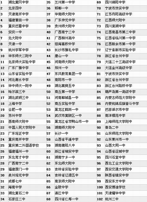 网上流传中国中学百强名单 哈三中排第16位