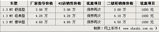 长安奔奔全系优惠1000元 买车送五项装饰