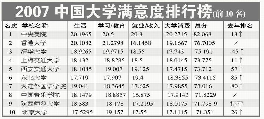 中国大学满意度排行榜:清华第三 北大第十 哈工