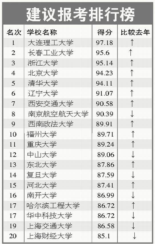 中国大学满意度排行榜:清华第三 北大第十 哈工