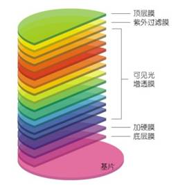 高品质德柯尼18层高透滤镜系列重装上阵