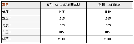究竟有何区别 夏利N3和A+究竟该选谁