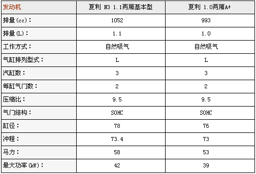 究竟有何区别 夏利N3和A+究竟该选谁
