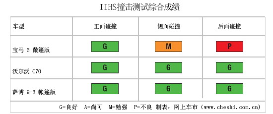 敞篷轿跑安全对比 宝马3 /沃尔沃C70/萨博9-3(图)