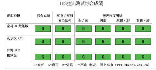 敞篷轿跑安全对比 宝马3 /沃尔沃C70/萨博9-3(图)