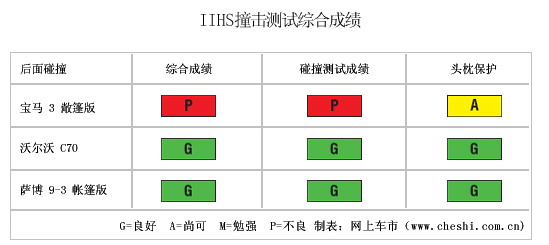 敞篷轿跑安全对比 宝马3 /沃尔沃C70/萨博9-3(图)