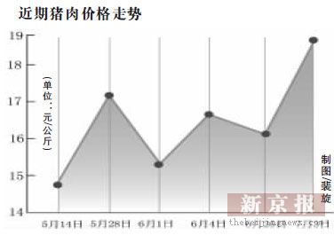 北京猪肉价格创10年新高每公斤达19元