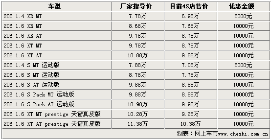标致206仅售6.98万 4S店最高优惠1万