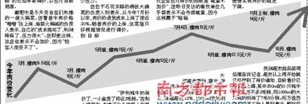 广州猪肉牛肉价格升至今年最高(图)