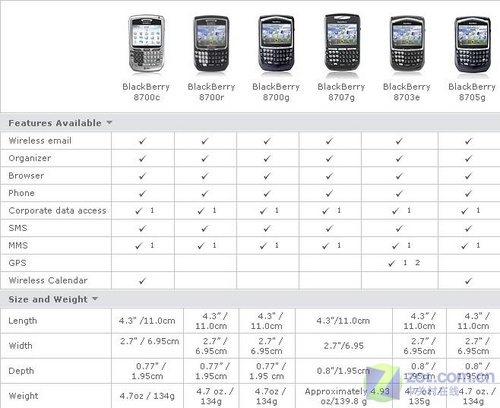 美国智能机市场占有率第一 RIM黑莓导购-黑莓