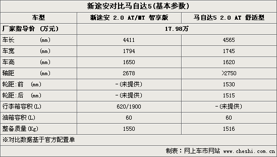 新途安马自达5谁更称心(图)