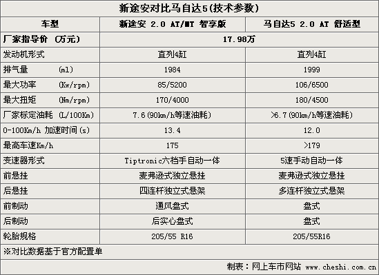 新途安马自达5谁更称心(图)