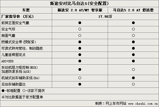 新途安马自达5谁更称心(图)