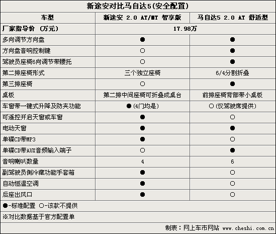 新途安马自达5谁更称心(图)