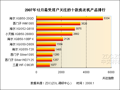 西门子实力大增 12月份洗衣机产品排行 西门子实力大增 12月份洗衣机产品排行