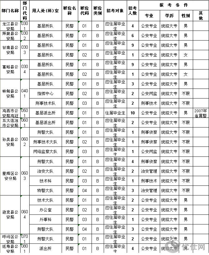 黑龙江省2月28日招考人民警察 职位表及报考条