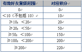 即时通讯软件中国移动飞信等级制度现身