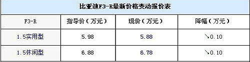 现车充足优惠幅度减小 比亚迪F3-R让1000元 现车充足优惠幅度减小 比亚迪F3-R让1000元