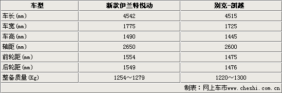 经济型家轿-谁与争锋 新伊兰特VS别克凯越(图)