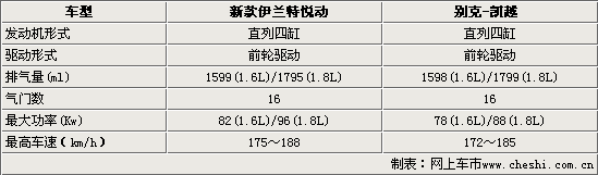 经济型家轿-谁与争锋 新伊兰特VS别克凯越(图)