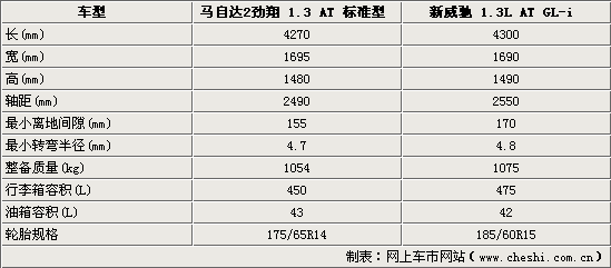 马2劲翔/新威驰 日系三厢A0级家轿选择谁(图)