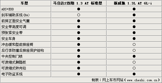 马2劲翔/新威驰 日系三厢A0级家轿选择谁(图)