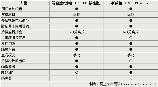 马2劲翔/新威驰 日系三厢A0级家轿选择谁(图)