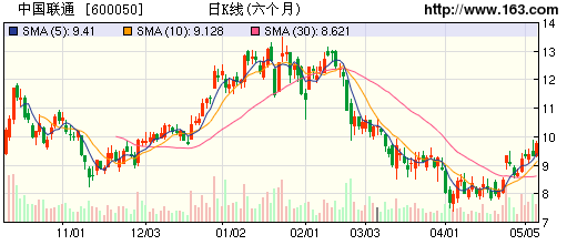 中国联通: 关注电信日 备战重组-中国联通,股票