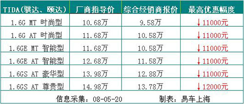 再小幅优惠 骐达最高让利1.2万 跌破10万元 再小幅优惠 骐达最高让利1.2万 跌破10万元