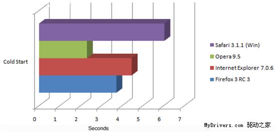 Windows平台4款主流浏览器最新速度测试