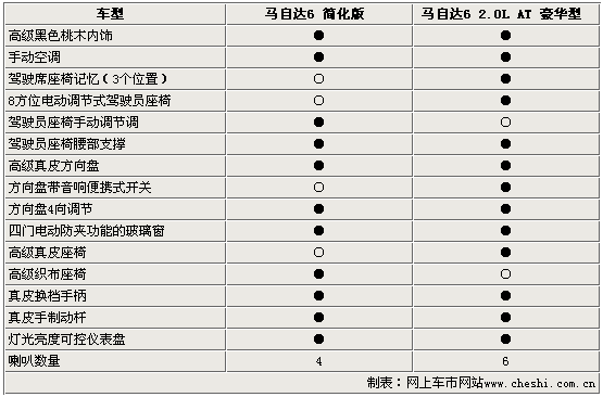 马自达推出M6自动档减配型 售价15.98万