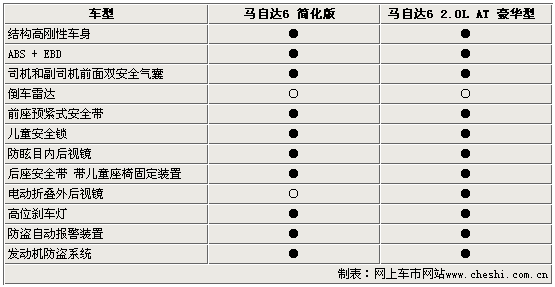 马自达推出M6自动档减配型 售价15.98万